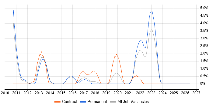 Virtual Desktop job vacancy trend in Hatfield