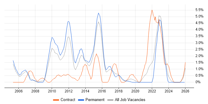 Virtual Team Management job vacancy trend in Hatfield