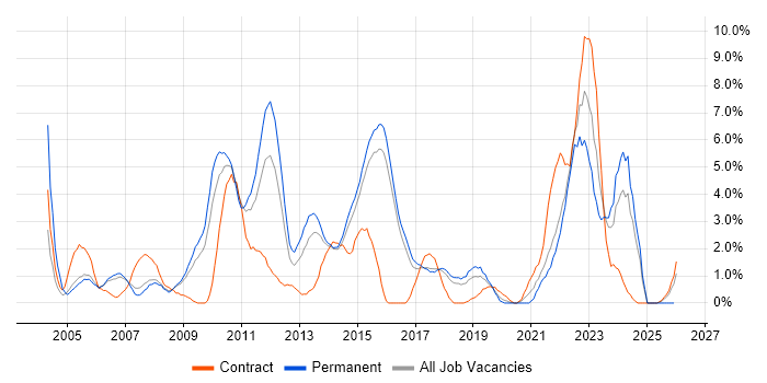 Virtual Team job vacancy trend in Hatfield