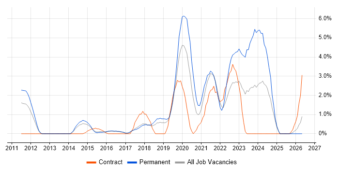 Visualisation job vacancy trend in Hatfield