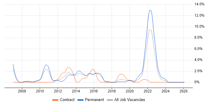 VMware Certified Professional (VCP) job vacancy trend in Hatfield
