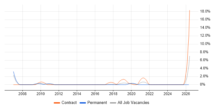 VMware Consultant job vacancy trend in Hatfield