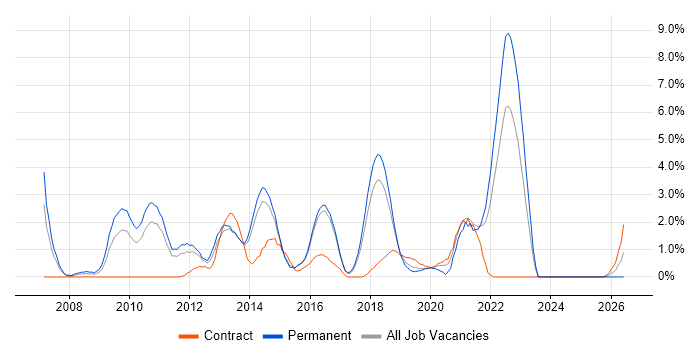 VMware ESXi job vacancy trend in Hatfield