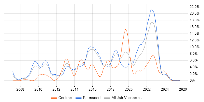 VMware Infrastructure job vacancy trend in Hatfield VMware Infrastructure job vacancy trend in Hatfield