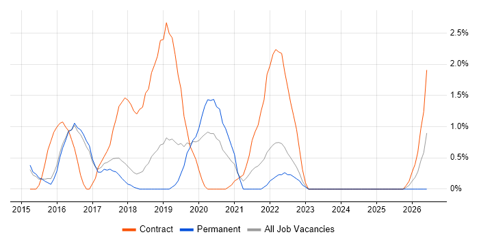 VMware NSX job vacancy trend in Hatfield