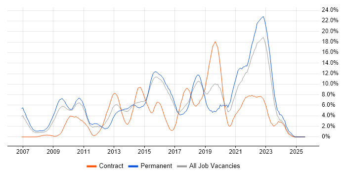 Job vacancy trend for VMware in Hatfield