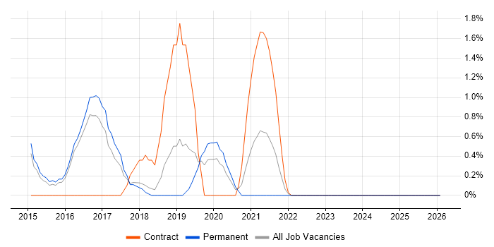 vRealize job vacancy trend in Hatfield