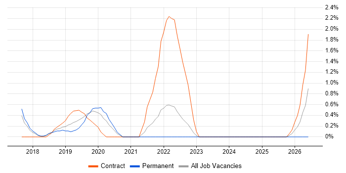 VSAN job vacancy trend in Hatfield