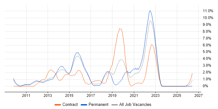 vSphere job vacancy trend in Hatfield