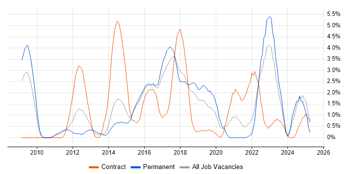 Job vacancy trend for Waterfall in Hatfield