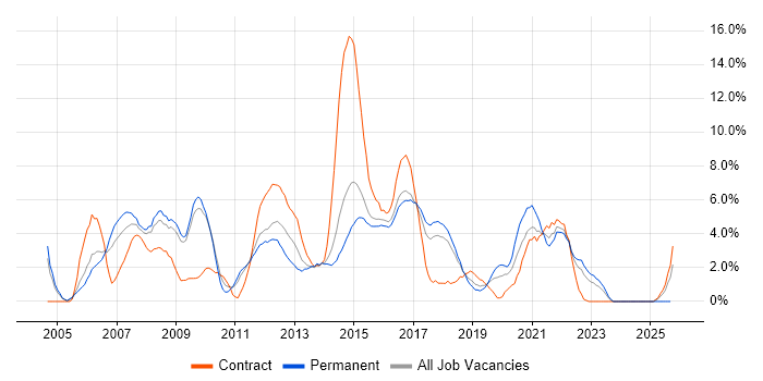 Web Services job vacancy trend in Hatfield Web Services job vacancy trend in Hatfield