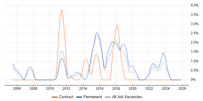 Wi-Fi job vacancy trend in Hatfield