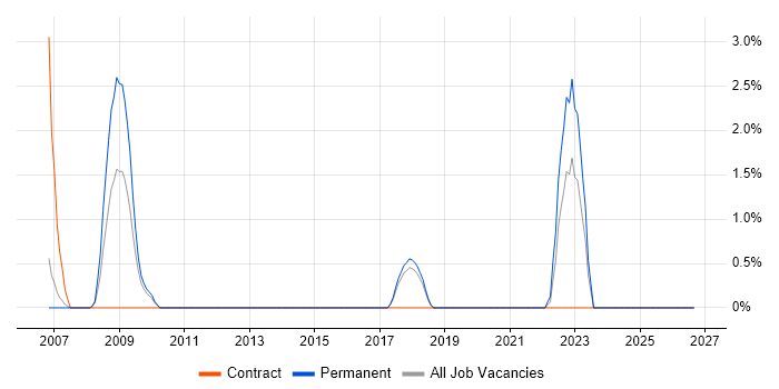 Windows Server Engineer job vacancy trend in Hatfield