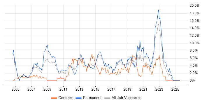 Job vacancy trend for Windows Server in Hatfield