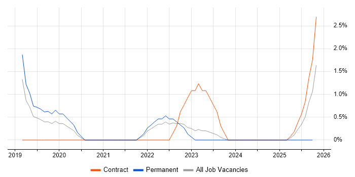Workday job vacancy trend in Hatfield