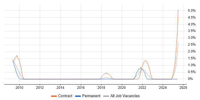 Job vacancy trend for Workflow Management in Hatfield