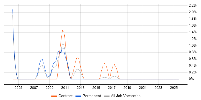 Wyse job vacancy trend in Hatfield Wyse job vacancy trend in Hatfield