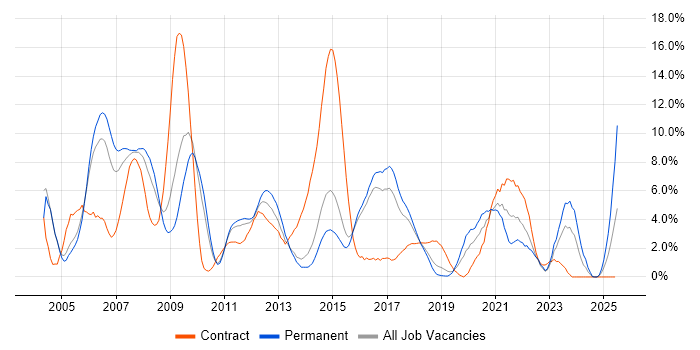 Job vacancy trend for XML in Hatfield Job vacancy trend for XML in Hatfield