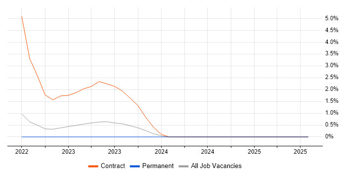 Job vacancy trend for Zero Trust in Hatfield