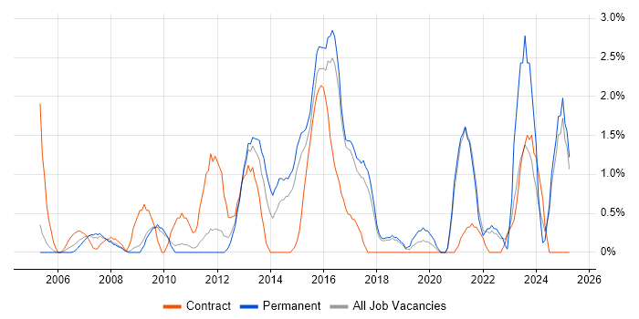 Job vacancy trend for 2nd Line Engineer in Hemel Hempstead Job vacancy trend for 2nd Line Engineer in Hemel Hempstead