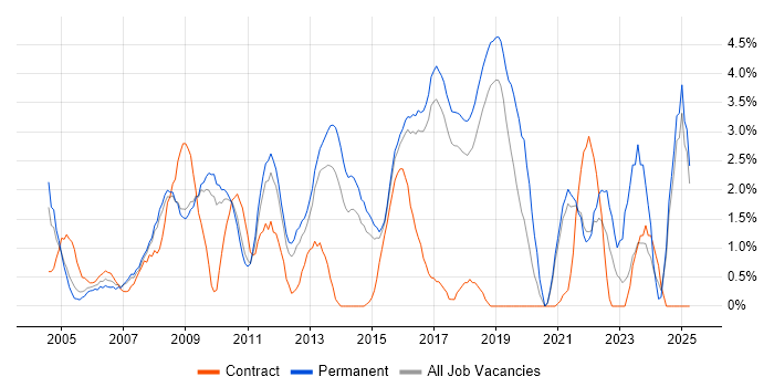 Job vacancy trend for 2nd Line Support in Hemel Hempstead Job vacancy trend for 2nd Line Support in Hemel Hempstead