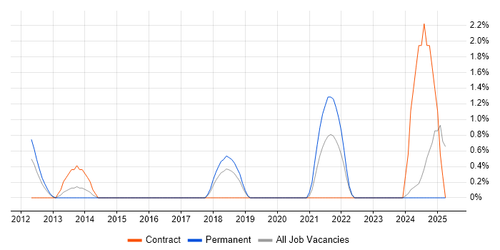 Job vacancy trend for A/B Testing in Hemel Hempstead