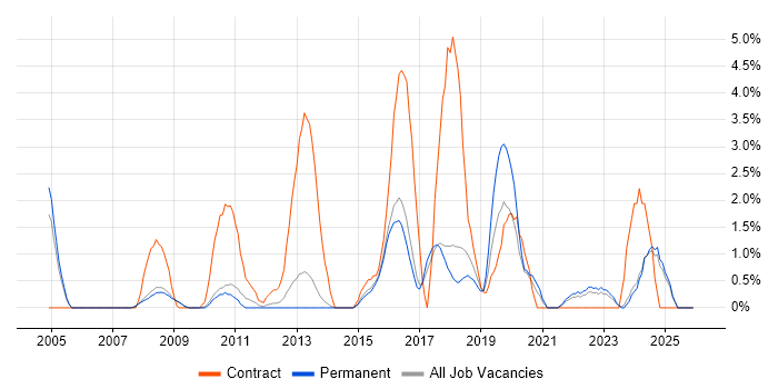 Acceptance Criteria job vacancy trend in Hemel Hempstead