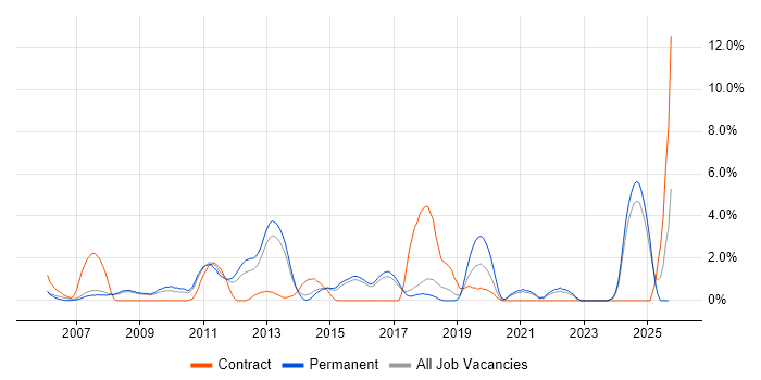 Accessibility job vacancy trend in Hemel Hempstead