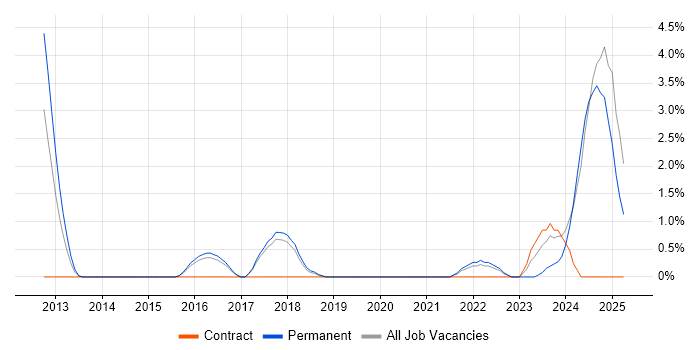 Job vacancy trend for Actionable Insight in Hemel Hempstead