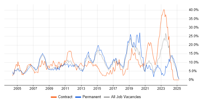 Job vacancy trend for Active Directory in Hemel Hempstead Job vacancy trend for Active Directory in Hemel Hempstead