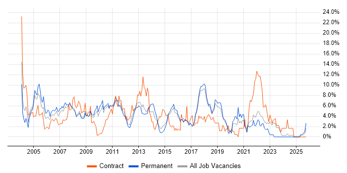 Administrator job vacancy trend in Hemel Hempstead