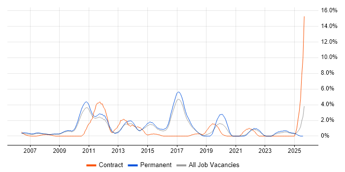 Job vacancy trend for Adobe in Hemel Hempstead