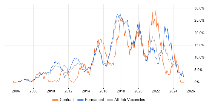 Job vacancy trend for Agile in Hemel Hempstead