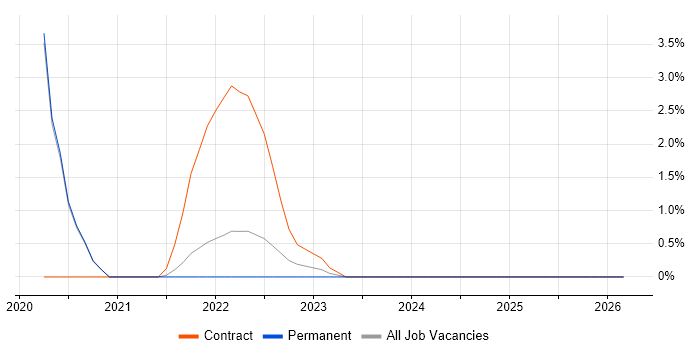 Amazon ECS job vacancy trend in Hemel Hempstead