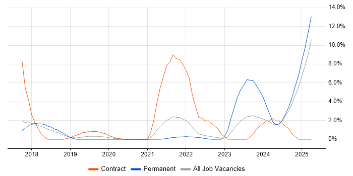 Job vacancy trend for Amazon RDS in Hemel Hempstead Job vacancy trend for Amazon RDS in Hemel Hempstead