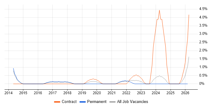 Amazon S3 job vacancy trend in Hemel Hempstead