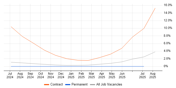 Job vacancy trend for Amplitude in Hemel Hempstead