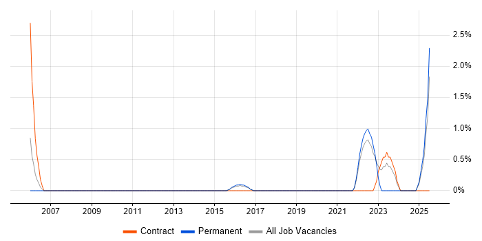 Job vacancy trend for Analytical Mindset in Hemel Hempstead Job vacancy trend for Analytical Mindset in Hemel Hempstead