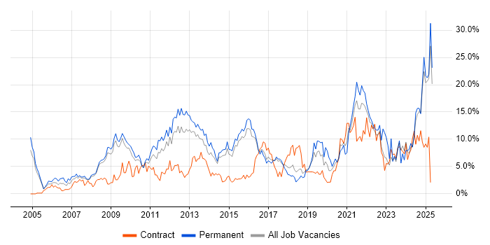 Job vacancy trend for Analytical Skills in Hemel Hempstead