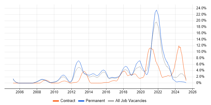 Job vacancy trend for Analytics in Hemel Hempstead