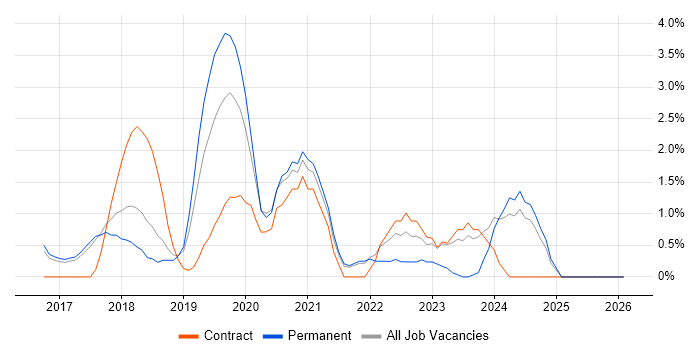 Ansible job vacancy trend in Hemel Hempstead