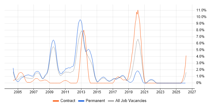 Apache job vacancy trend in Hemel Hempstead