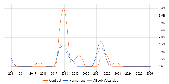 API Development job vacancy trend in Hemel Hempstead