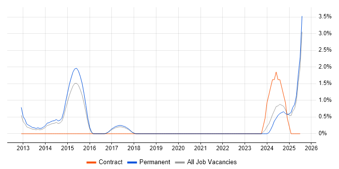 Job vacancy trend for API Integration in Hemel Hempstead Job vacancy trend for API Integration in Hemel Hempstead