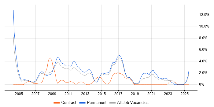 Job vacancy trend for Applications Support in Hemel Hempstead Job vacancy trend for Applications Support in Hemel Hempstead