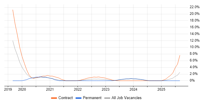 ArchiMate job vacancy trend in Hemel Hempstead