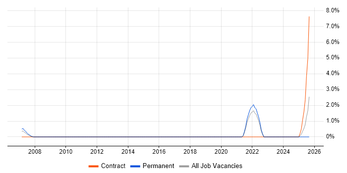 Architecture Governance job vacancy trend in Hemel Hempstead
