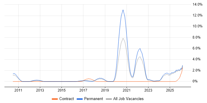 AI job vacancy trend in Hemel Hempstead