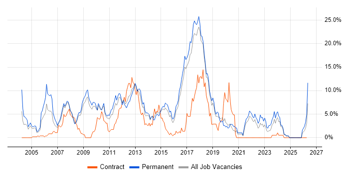 ASP.NET job vacancy trend in Hemel Hempstead