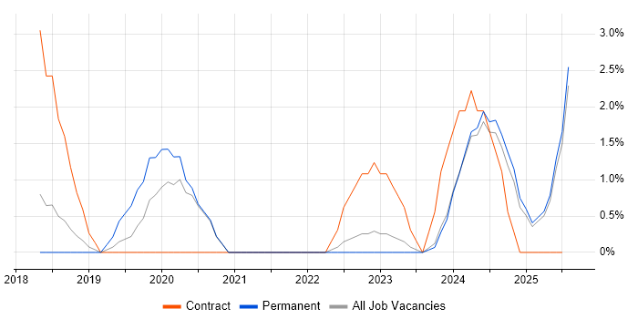Job vacancy trend for AWS Certification in Hemel Hempstead Job vacancy trend for AWS Certification in Hemel Hempstead